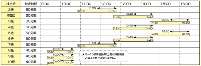 公開会場（日曜日）の検定時間と開始時刻の許容範囲