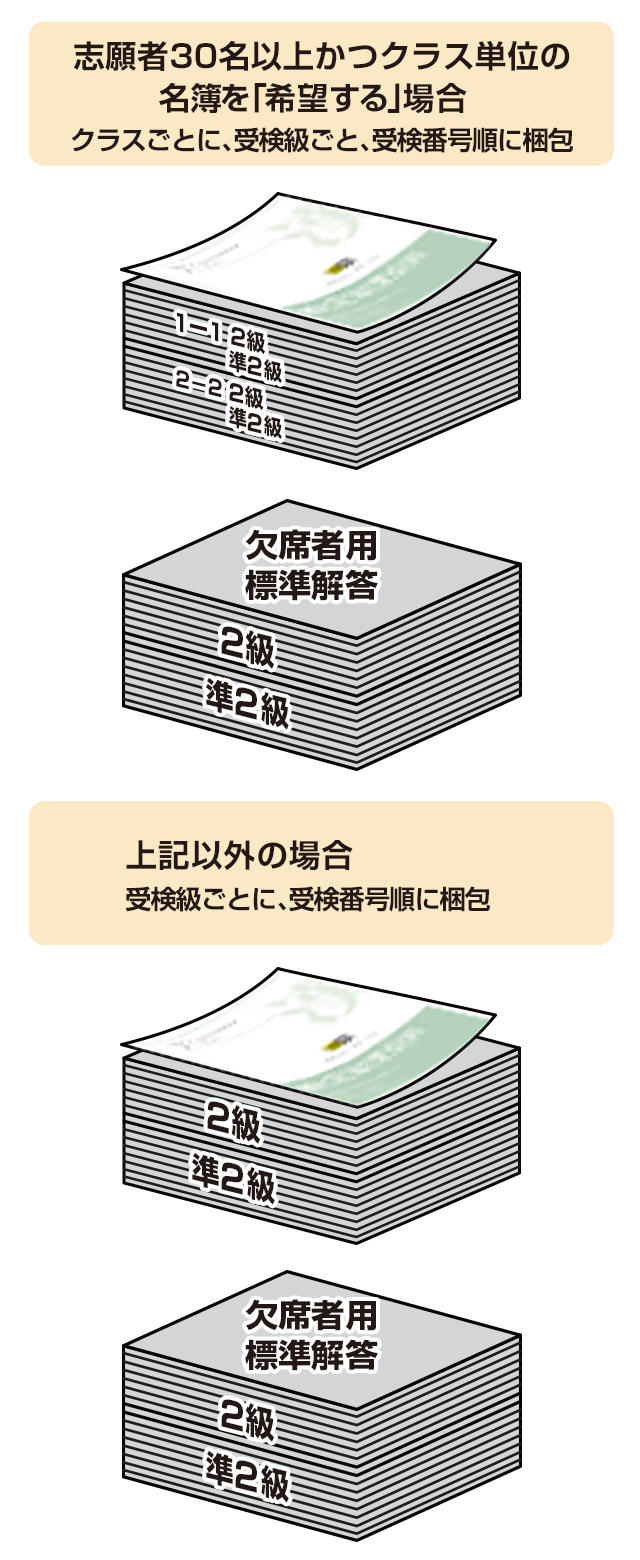 志願者30名以上かつクラス単位の名簿を「希望する」場合 クラスごとに、受検級ごと、受検番号順に梱包／上記以外の場合 受検級ごとに、受検番号順に梱包