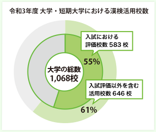 令和3年度 大学・短期大学における漢検活用校数