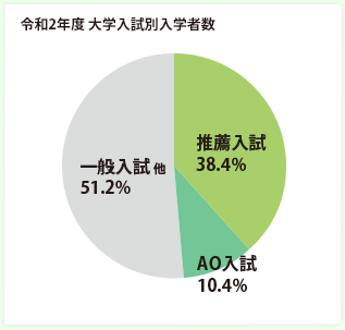 令和2年度 大学入試別入学者数