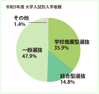 令和5年度 大学入試別入学者数