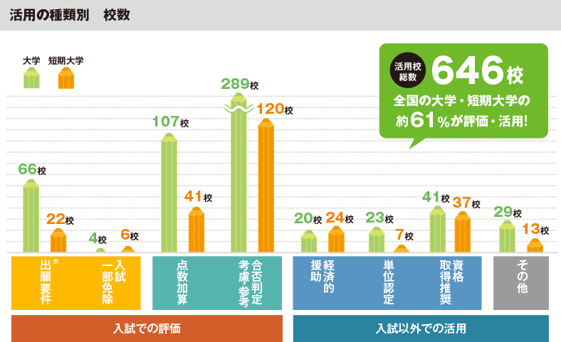 活用の種類別 校数
