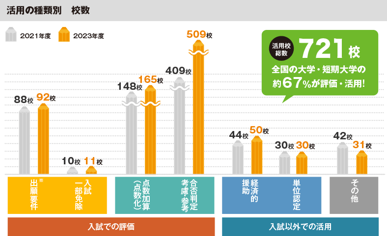 活用の種類別 校数