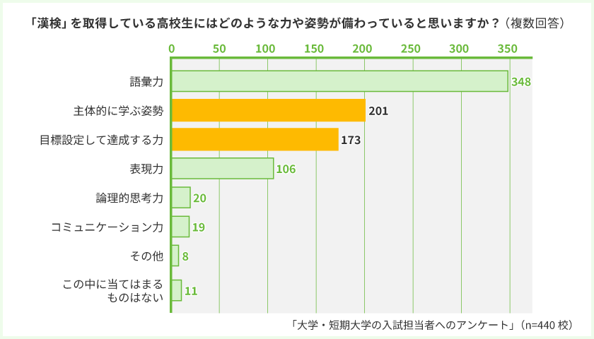 「大学・短期大学の入試担当者へのアンケート」（n=440校）