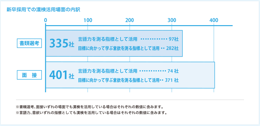 新卒採用での漢検活用場面の内訳