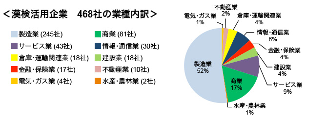 漢検活用企業 468社の業種内訳