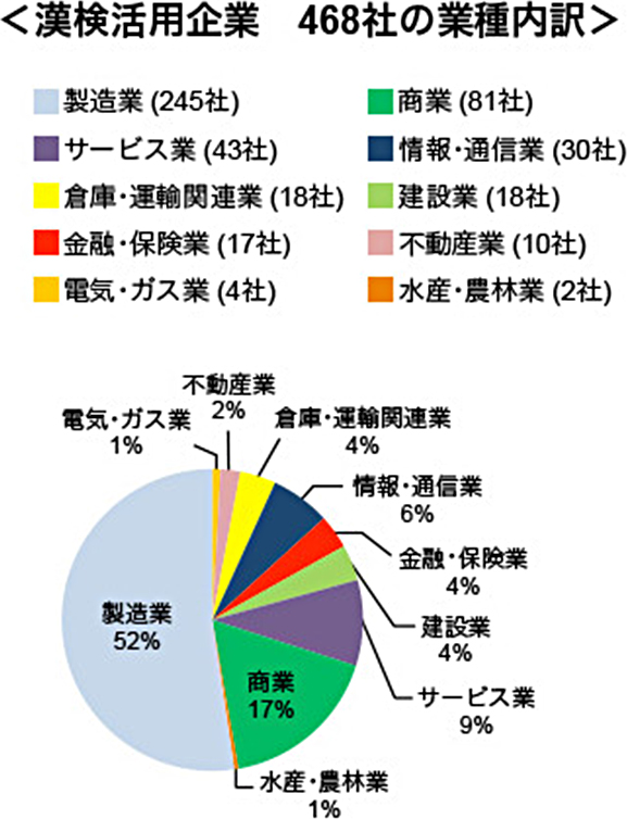 企業における 漢検 資格活用状況調査 結果報告 調査 データ 日本漢字能力検定