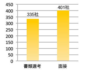 新卒採用での漢検活用場面内訳