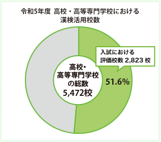 令和5年度 高校・高等専門学校における漢検活用校数