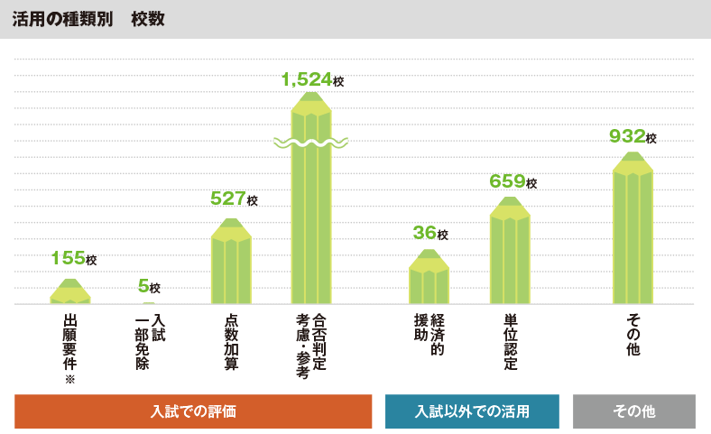 活用の種類別 校数