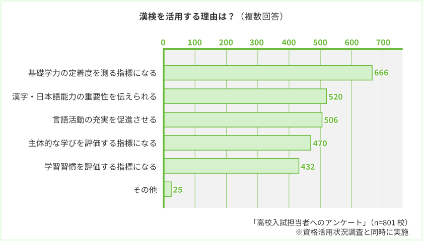 漢検を活用する理由は？(複数回答)