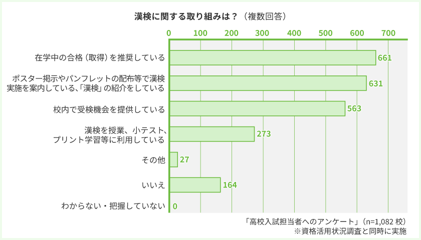 漢検に関する取り組みは？(複数回答)