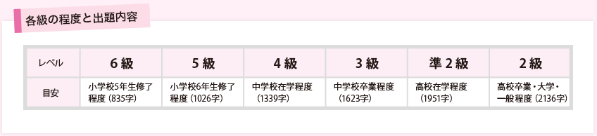 各級の程度と出題内容