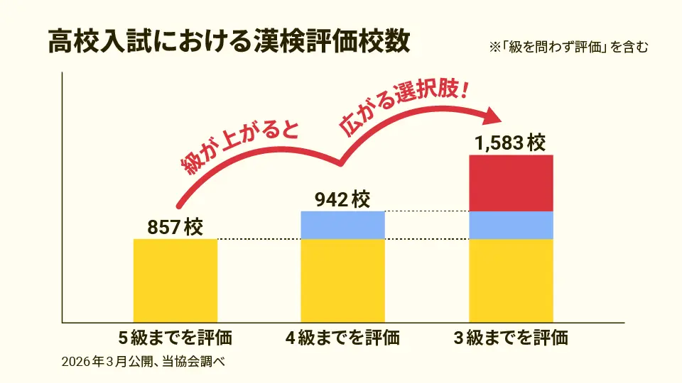 高校入試における漢検評価校数のグラフ