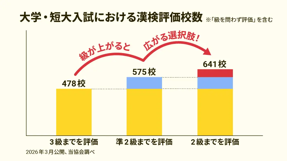 大学・短大入試における漢検評価校数のグラフ