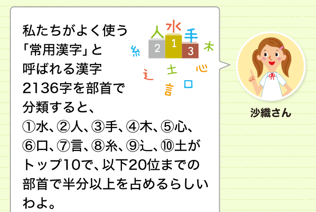 部首の分類トップ10 部首で漢字のイメージをつかもう 漢字の基礎 どれだけ知ってる 漢字の豆知識 日本漢字能力検定