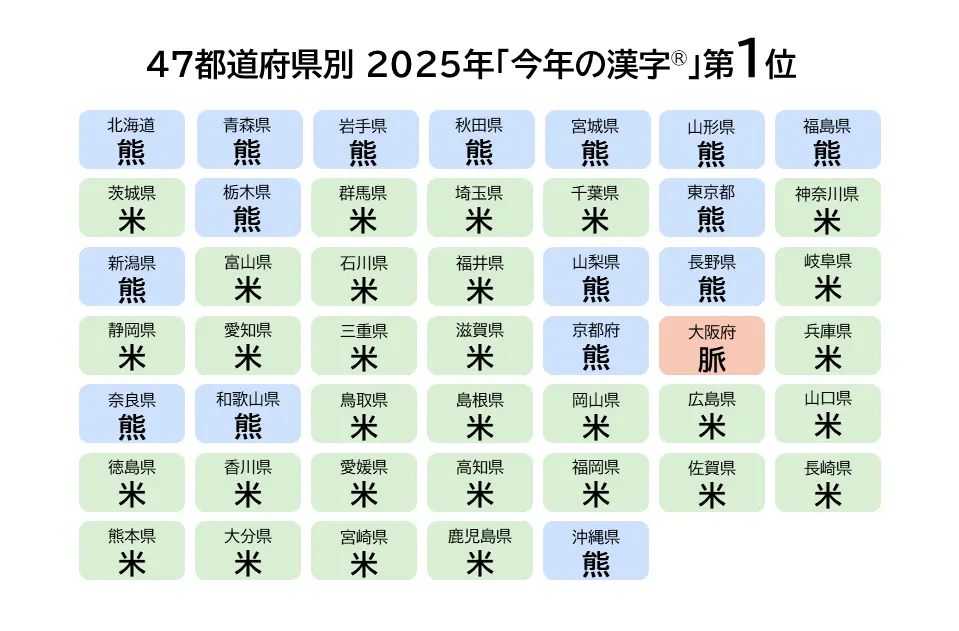 47都道府県別 2025年「今年の漢字」第1位一覧