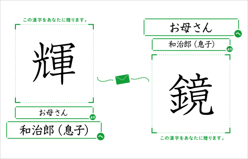 和次郎（息子）へお母さんより「輝」/お母さんへ和次郎（息子）より「鏡」