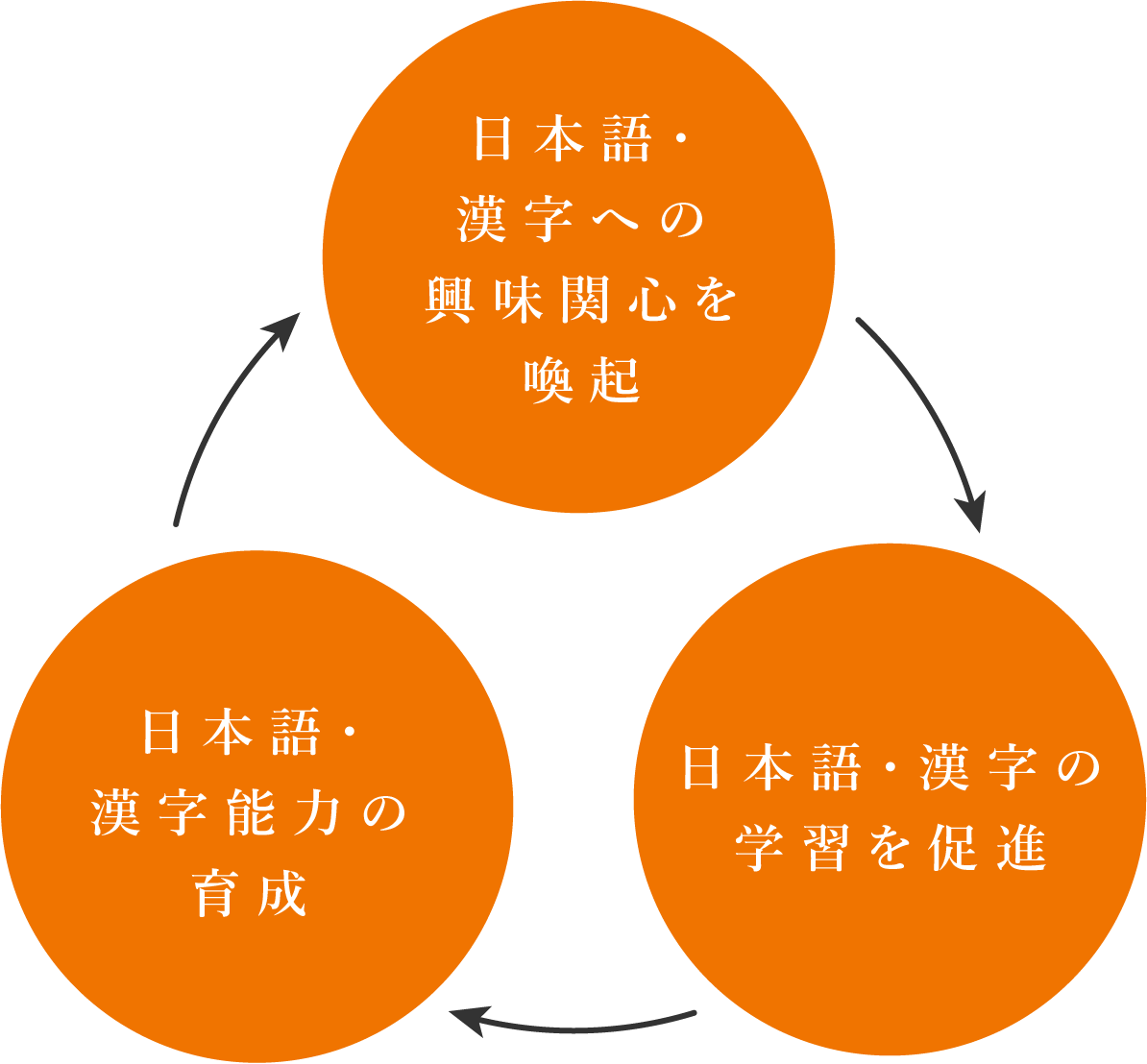 日本語・漢字への興味関心を喚起 ←→ 日本語・漢字の学習を促進 ←→ 日本語・漢字能力の育成