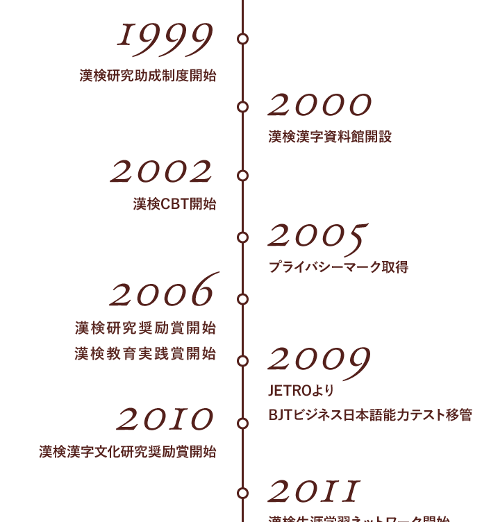 挑戦と進化の歴史