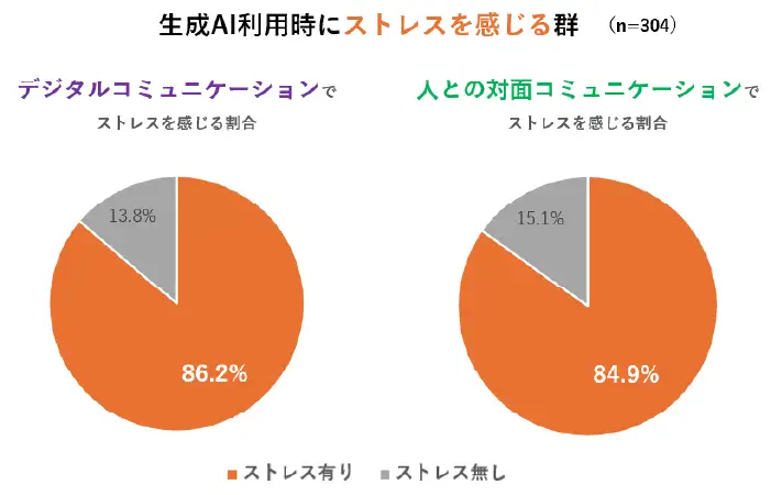 生成AI利用時にストレスと感じる群