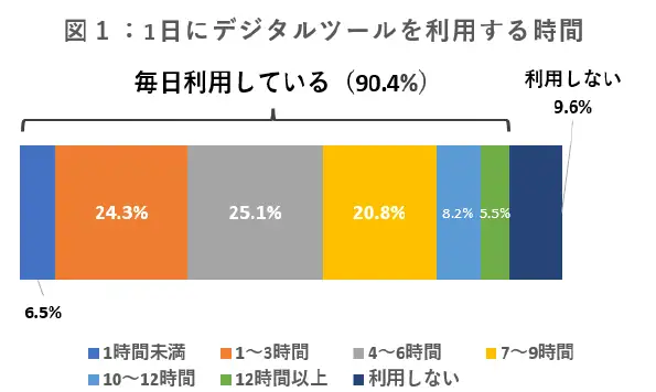 1日にデジタルツールを利用する時間