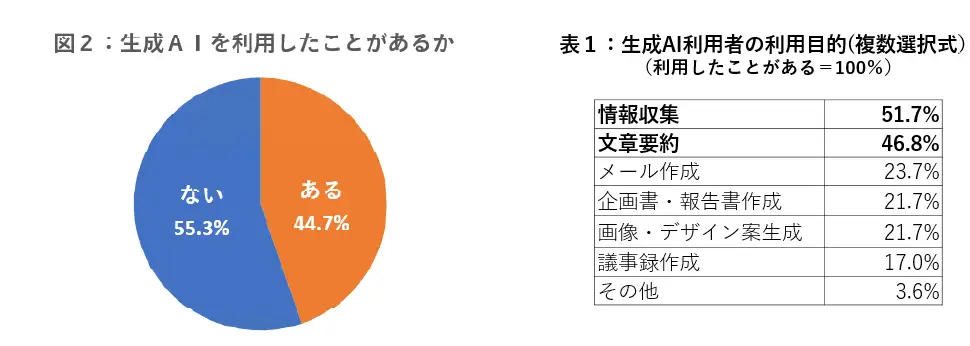 生成AIを利用したことがあるか