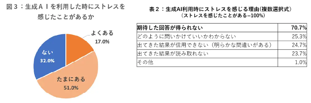 生成AIを利用した時にストレスを感じたことがあるか