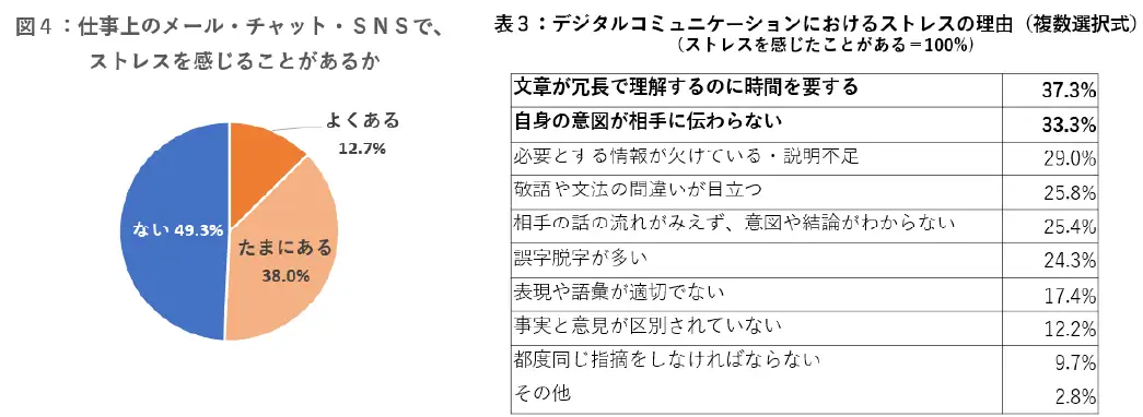 仕事上のメール・チャット・SNSで、ストレスを感じることがあるか