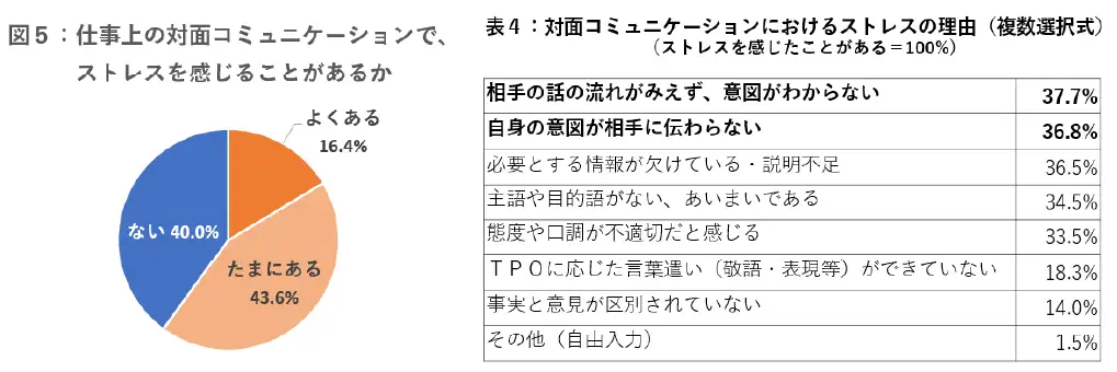 仕事上の対面コミュニケーションで、ストレスを感じることがあるか
