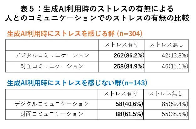 生成AI利用時のストレスの有無による人とのコミュニケーションでのストレスの有無の比較
