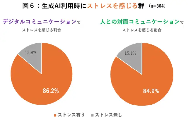 生成AI利用時にストレスを感じる群