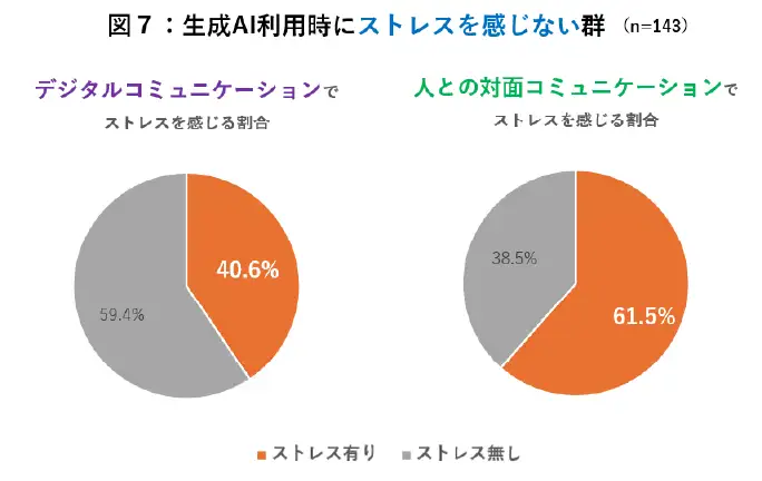 生成AI利用時にストレスを感じない群