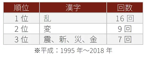 平成に「今年の漢字」トップ10にランクインした漢字と回数(トップ3)