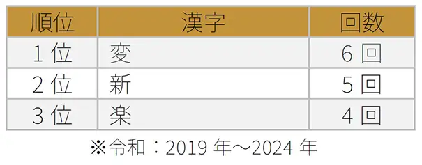 令和に「今年の漢字」トップ10にランクインした漢字と回数(トップ3)