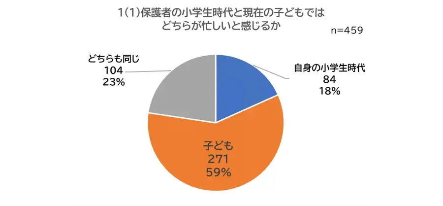 保護者の小学生時代と現在の子どもではどちらが忙しいと感じるかのグラフ