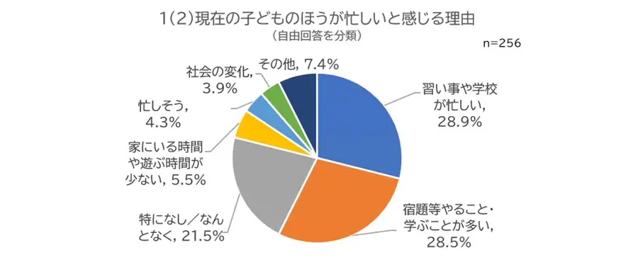 現在の子どものほうが忙しいと感じる理由のグラフ