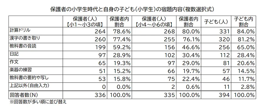 保護者の小学生時代と自身の子ども（小学生）の宿題内容（複数選択式）の表