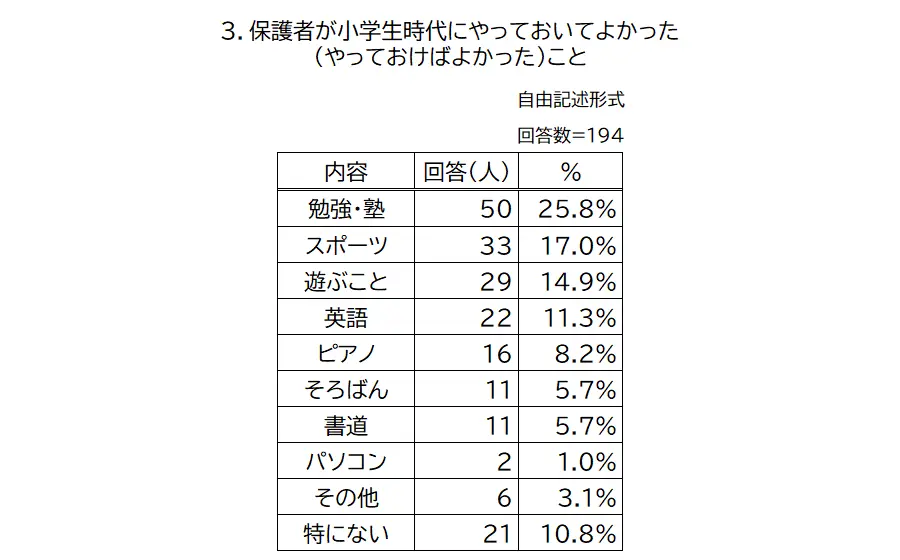 保護者が小学生時代にやっておいてよかった（やっておけばよかった）ことの表