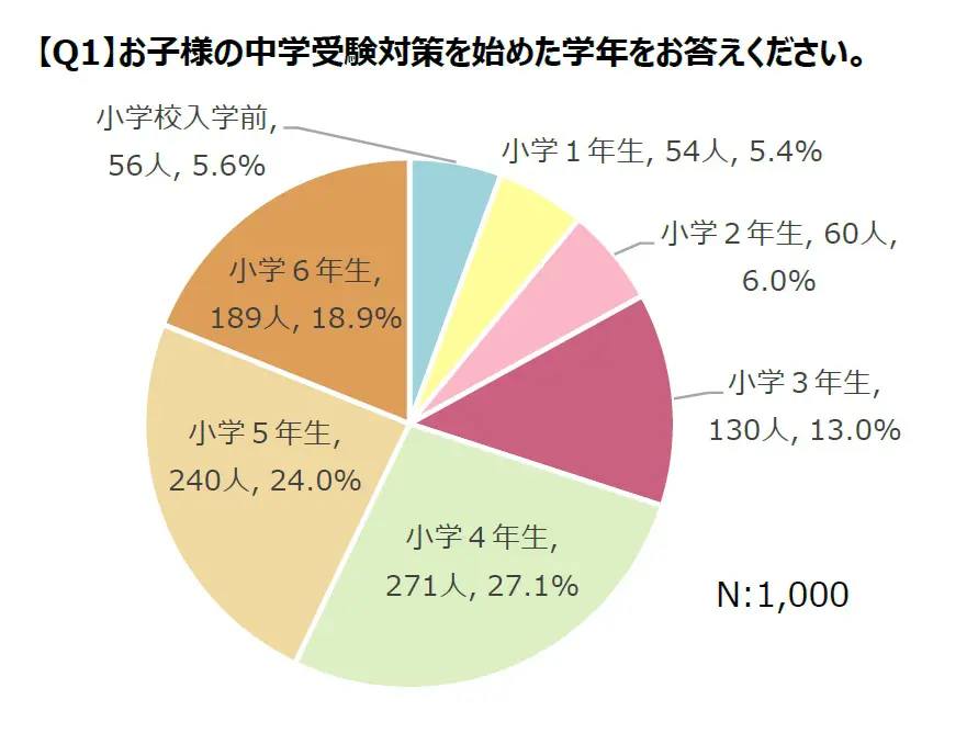 【Q1】お子様の中学受験対策を始めた学年をお答えください。に関するグラフ
