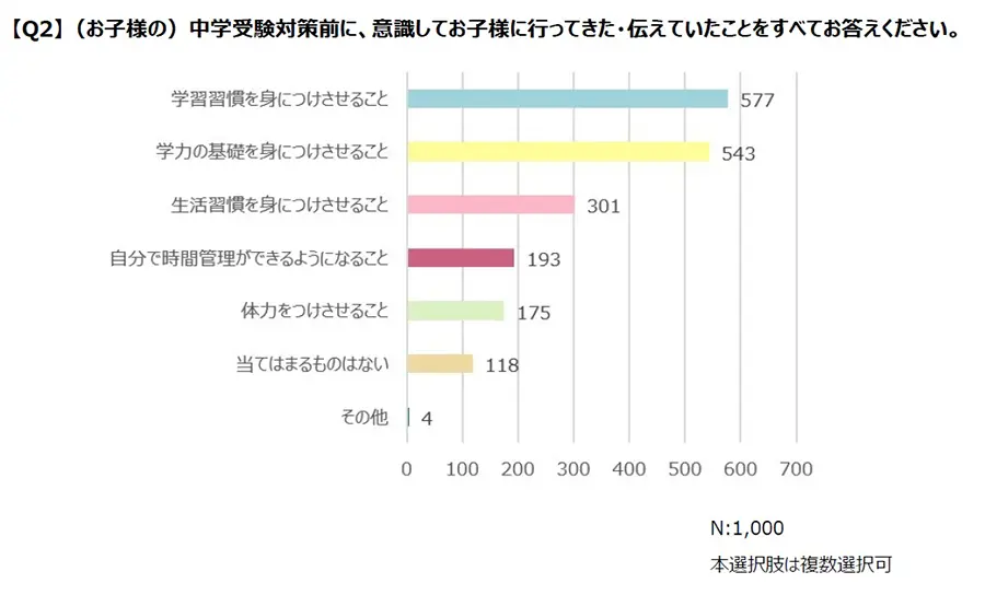 【Q2】（お子様の）中学受験対策前に、意識してお子様に行ってきた・伝えていたことをすべてお答えください。に関するグラフ