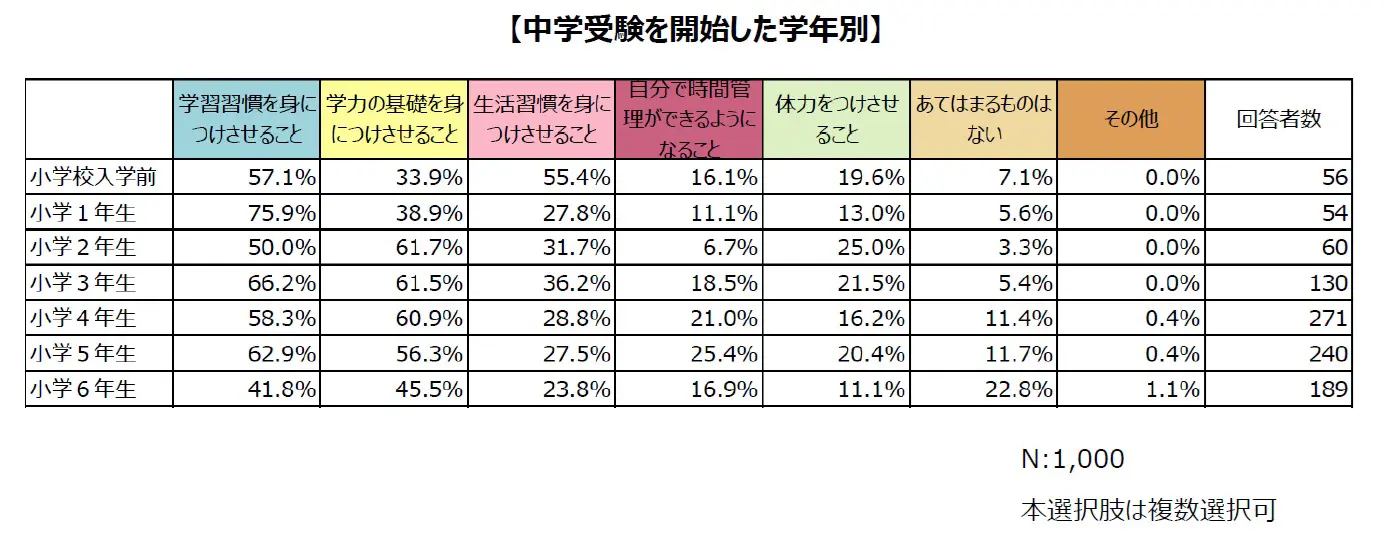 【中学受験を開始した学年別】に関する表