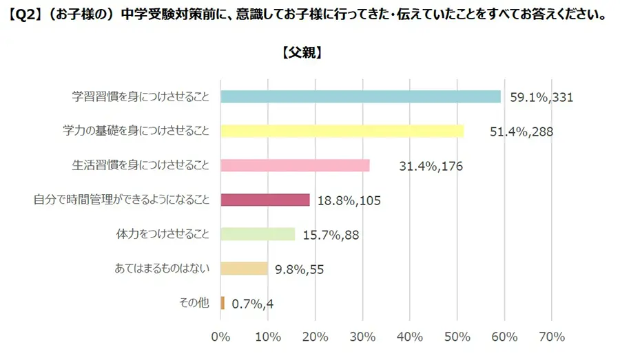 【Q2】（お子様の）中学受験対策前に、意識してお子様に行ってきた・伝えていたことをすべてお答えください。【父親】に関するグラフ