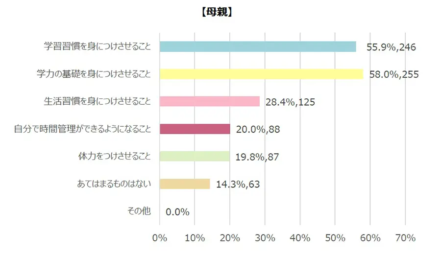 【Q2】（お子様の）中学受験対策前に、意識してお子様に行ってきた・伝えていたことをすべてお答えください。【母親】に関するグラフ