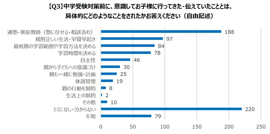 【Q3】中学受験対策前に、意識してお子様に行ってきた・伝えていたこととは、具体的にどのようなことをされたかお答えください（自由記述）に関するグラフ