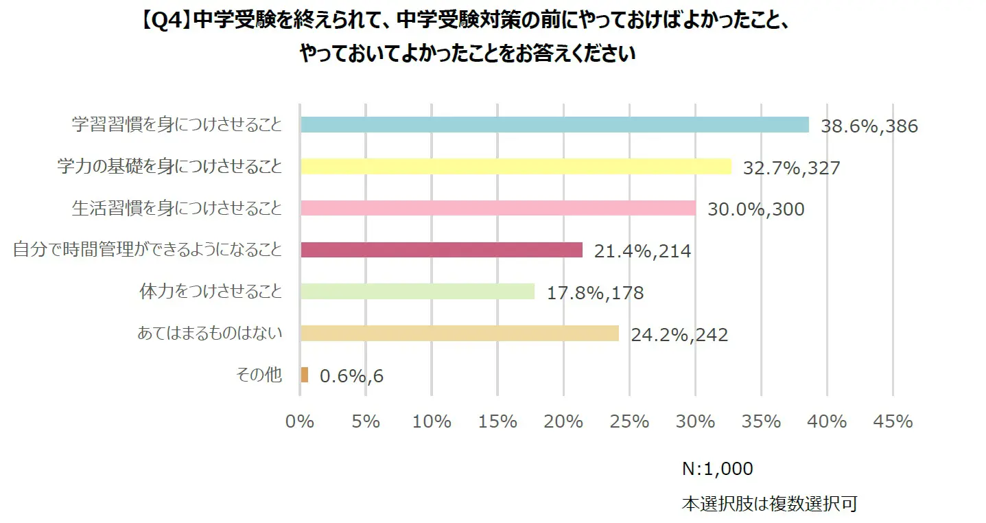 【Q4】中学受験を終えられて、中学受験対策の前にやっておけばよかったこと、やっておいてよかったことをお答えください。に関するグラフ