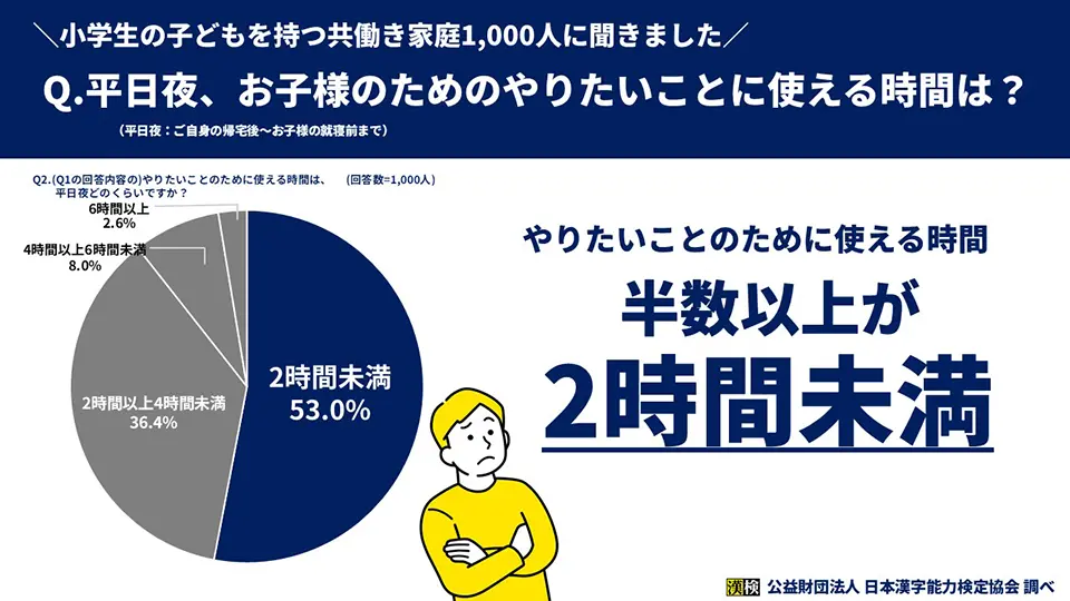 「やりたいことのために使える時間は、平日夜どのくらいですか？」のグラフ