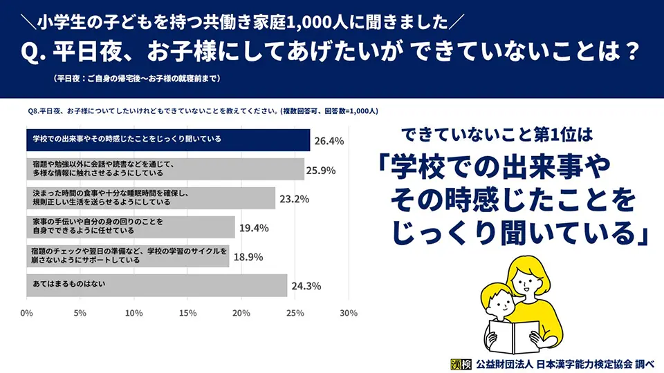 「平日夜、お子様についてしたいけれどもできていないことを教えてください。」のグラフ