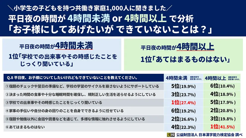 「子どものためのやりたいことに使える時間」×Q8の「子どもにしたくてもできていないこと」のグラフ