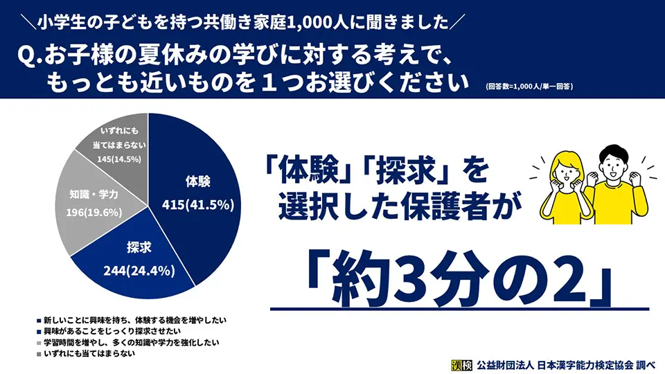 「お子様の夏休みの学びに対する考えで、もっとも近いものを１つお選びください」のグラフ